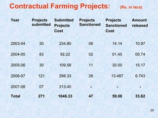 29
Contractual Farming Projects: (Rs. in lacs)
Year Projects
submitted
Submitted
Projects
Cost
Projects
Sanctioned
Project...