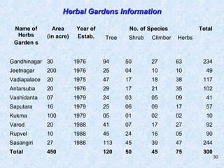 30
Herbal Gardens InformationHerbal Gardens Information
Name of
Herbs
Garden s
Area
(in acre)
Year of
Estab.
No. of Specie...