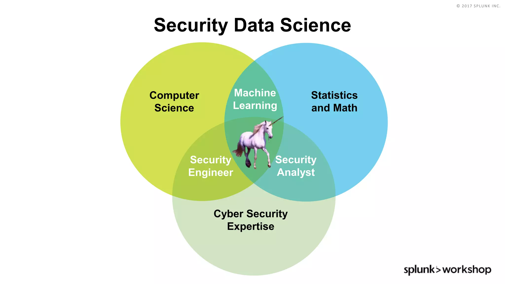 © 2017 SPLUNK INC.
Computer
Science
Statistics
and Math
Machine
Learning
Security
Engineer
Security
Analyst
Cyber Security
Expertise
Security Data Science
 