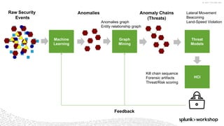 ©	2017	SPLUNK	INC.
Raw Security
Events
Anomalies Anomaly Chains
(Threats)
Machine
Learning
Graph
Mining
Threat
Models
Lateral Movement
Beaconing
Land-Speed Violation
HCI
Anomalies graph
Entity relationship graph
Kill chain sequence
Forensic artifacts
Threat/Risk scoring
Feedback
 