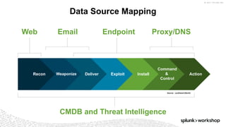 ©	2017	SPLUNK	INC.
Data Source Mapping
Web Email Endpoint Proxy/DNS
CMDB and Threat Intelligence
Recon Weaponize Deliver Exploit Install
Command
&
Control
Action
 