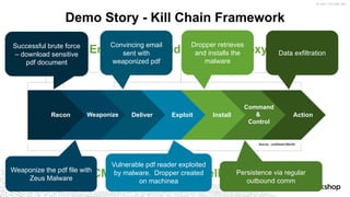 ©	2017	SPLUNK	INC.
Web Email Endpoint Proxy/DNS
CMDB and Threat Intelligence
Recon Weaponize Deliver Exploit Install
Command
&
Control
Action
Demo Story - Kill Chain Framework
Successful brute force
– download sensitive
pdf document
Weaponize the pdf file with
Zeus Malware
Convincing email
sent with
weaponized pdf
Vulnerable pdf reader exploited
by malware. Dropper created
on machinea
Dropper retrieves
and installs the
malware
Persistence via regular
outbound comm
Data exfiltration
 