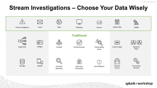 ©	2017	SPLUNK	INC.
Servers
Storage
DesktopsEmail Web
Transaction
Records
Network
Flows
DHCP/	DNS
Hypervisor Custom	Apps
Physical
Access
Badges
Threat	Intelligence
Mobile
CMDB
Stream Investigations – Choose Your Data Wisely
Intrusion
Detection
Firewall
Data	Loss
Prevention
Anti-Malware
Vulnerability
Scans
Traditional
Authentication
 
