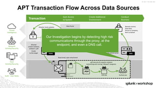©	2017	SPLUNK	INC.
APT Transaction Flow Across Data Sources
.pdf	executes	&	unpacks	malware
overwriting	and	running	“allowed”	programs
Threat
Intelligence
Auth - User	Roles
Host	
Activity/Security
Network	
Activity/Security
Transaction
Gain	Access
to	System
Create	Additional
Environment
Conduct
Business
Svchost.exeCalc.exe
Attacker	hacks	website.
Steals	.pdf files
Web	Portal
Attacker
creates malware,
embed	in	.pdf
Read	email,	open	attachment
Emails	
to	the	target EMAIL
HTTP	(web)	session	to
command	&	control	server	
Remote	control,
Steal	data,
Persist	in	company,
Rent	as	botnet
WEB
Our Investigation begins by detecting high risk
communications through the proxy, at the
endpoint, and even a DNS call.
 