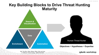 ©	2017	SPLUNK	INC.
Human Threat Hunter
Objectives > Hypotheses > Expertise
Key Building Blocks to Drive Threat Hunting
Maturity
Ref: The Who, What, Where, When, Why and How
of Effective Threat Hunting, SANS Feb 2016
Search &
Visualisation
Enrichment
Data
Automation
 