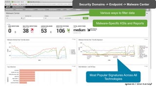 ©	2017	SPLUNK	INC.
Various ways to filter data
Malware-Specific KSIs and Reports
Most Popular Signatures Across All
Technologies
Security Domains -> Endpoint -> Malware Center
 