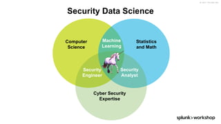 ©	2017	SPLUNK	INC.
Computer
Science
Statistics
and Math
Machine
Learning
Security
Engineer
Security
Analyst
Cyber Security
Expertise
Security Data Science
 