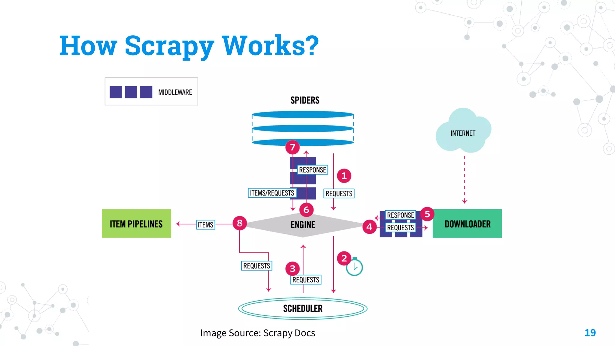 How Scrapy Works?
19Image Source: Scrapy Docs
 