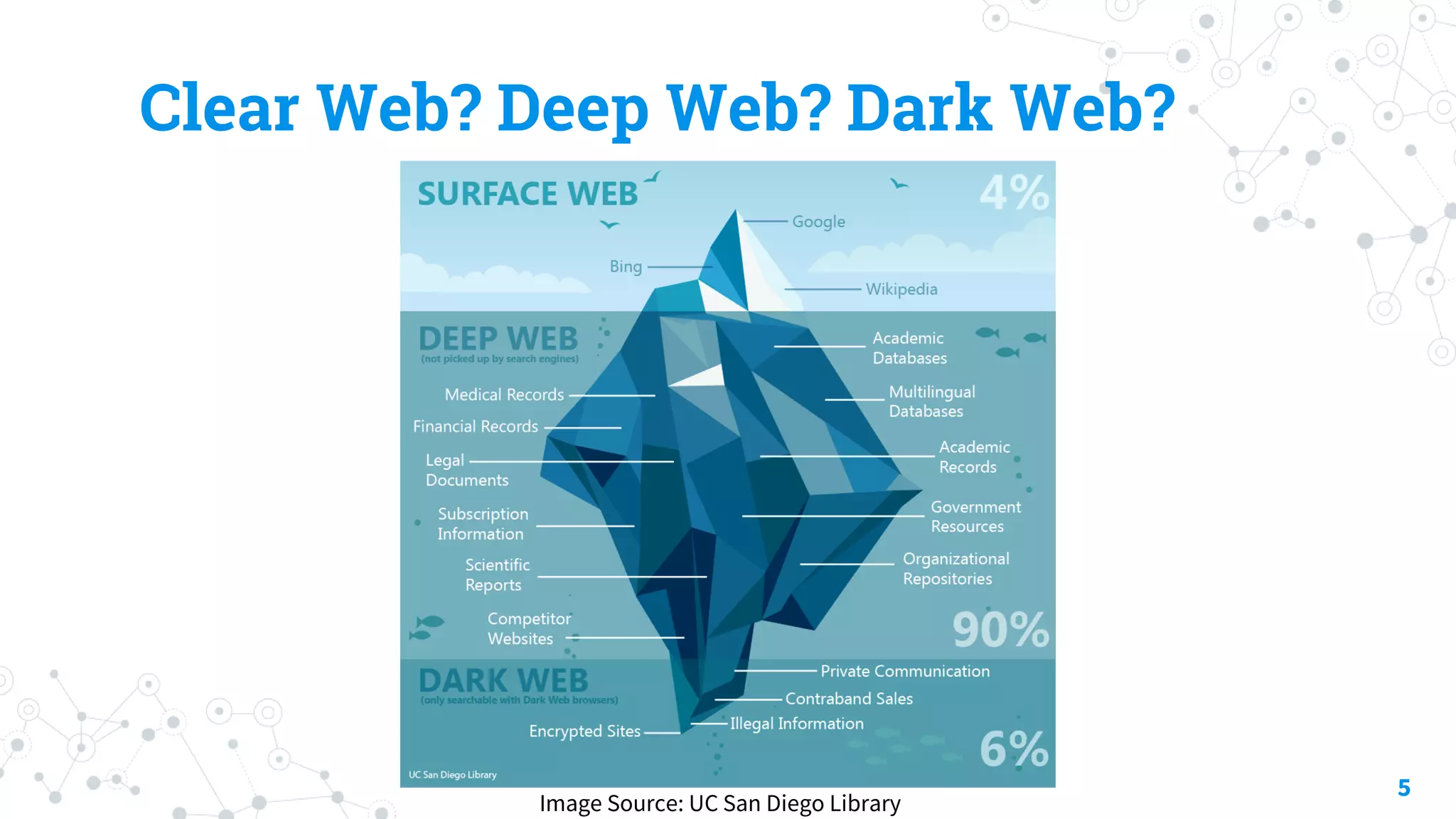 Clear Web? Deep Web? Dark Web?
5
Image Source: UC San Diego Library
 