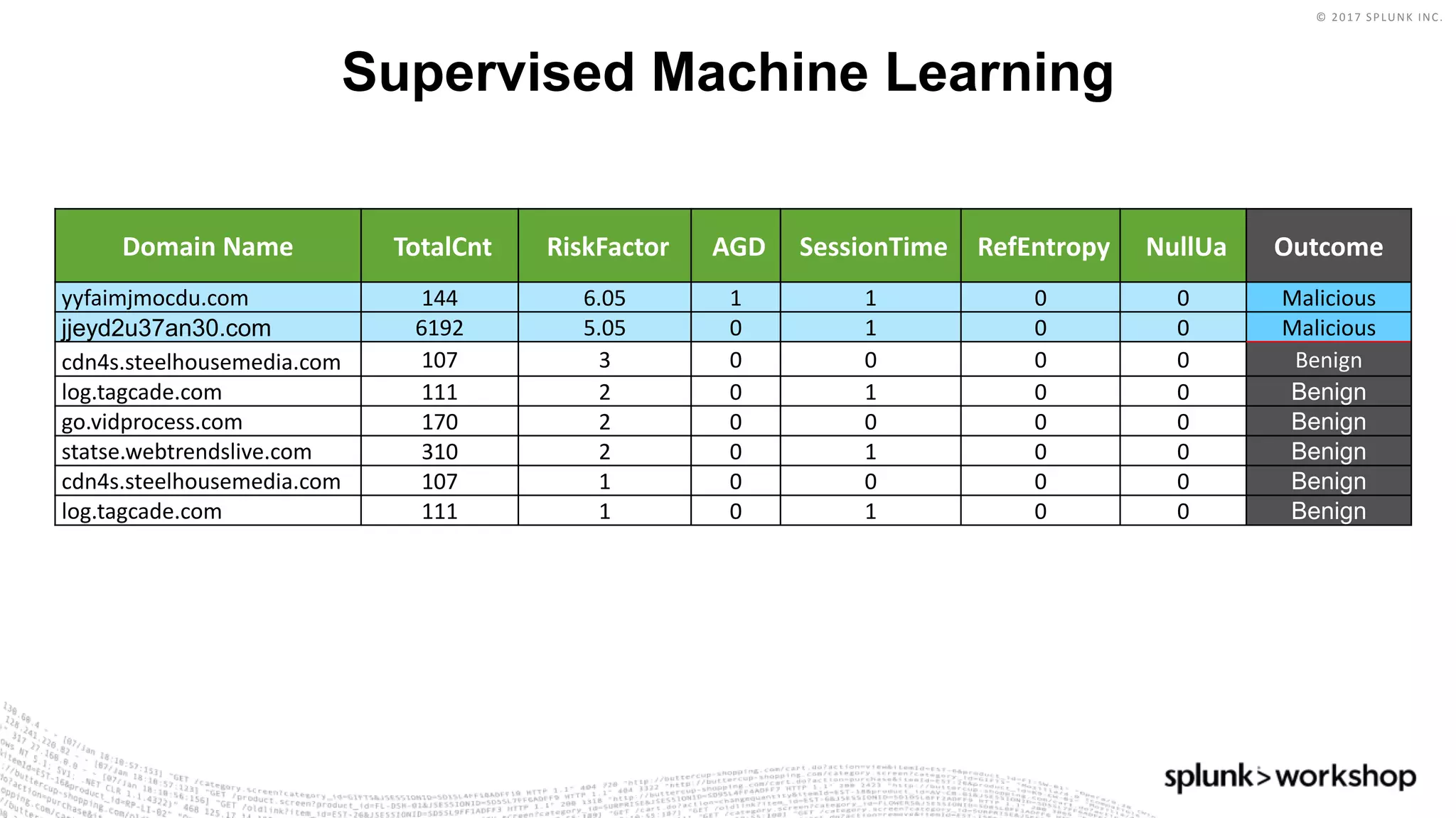 © 2017 SPLUNK INC.
Supervised Machine Learning
Domain Name TotalCnt RiskFactor AGD SessionTime RefEntropy NullUa Outcome
yyfaimjmocdu.com 144 6.05 1 1 0 0 Malicious
jjeyd2u37an30.com 6192 5.05 0 1 0 0 Malicious
cdn4s.steelhousemedia.com 107 3 0 0 0 0 Benign
log.tagcade.com 111 2 0 1 0 0 Benign
go.vidprocess.com 170 2 0 0 0 0 Benign
statse.webtrendslive.com 310 2 0 1 0 0 Benign
cdn4s.steelhousemedia.com 107 1 0 0 0 0 Benign
log.tagcade.com 111 1 0 1 0 0 Benign
 