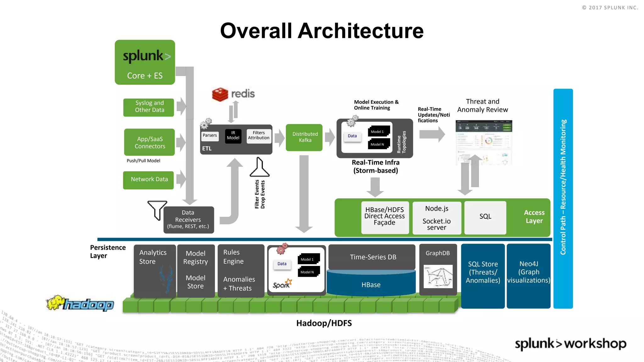 © 2017 SPLUNK INC.
Overall Architecture
Real-Time Infra
(Storm-based)
FilterEvents
DropEvents
Model Execution &
Online Training
Runtime
Topologies
Threat and
Anomaly Review
Hadoop/HDFS
Data
Receivers
(flume, REST, etc.)
Real-Time
Updates/Noti
fications
App/SaaS
Connectors
Core + ES
Network Data
Push/Pull Model
Persistence
Layer
DataDistributed
Kafka
ETL
IR
Model
Parsers
Filters
Attribution
ControlPath–Resource/HealthMonitoring
HBase/HDFS
Direct Access
Façade
GraphDB
SQL Access
Layer
Node.js
Socket.io
server
SQL Store
(Threats/
Anomalies)
Time-Series DBModel
Registry
Model
Store HBase
Model N
Data
Model 1
Model N
Model 1
Model N
Neo4J
(Graph
visualizations)
Rules
Engine
Anomalies
+ Threats
Analytics
Store
Syslog and
Other Data
 