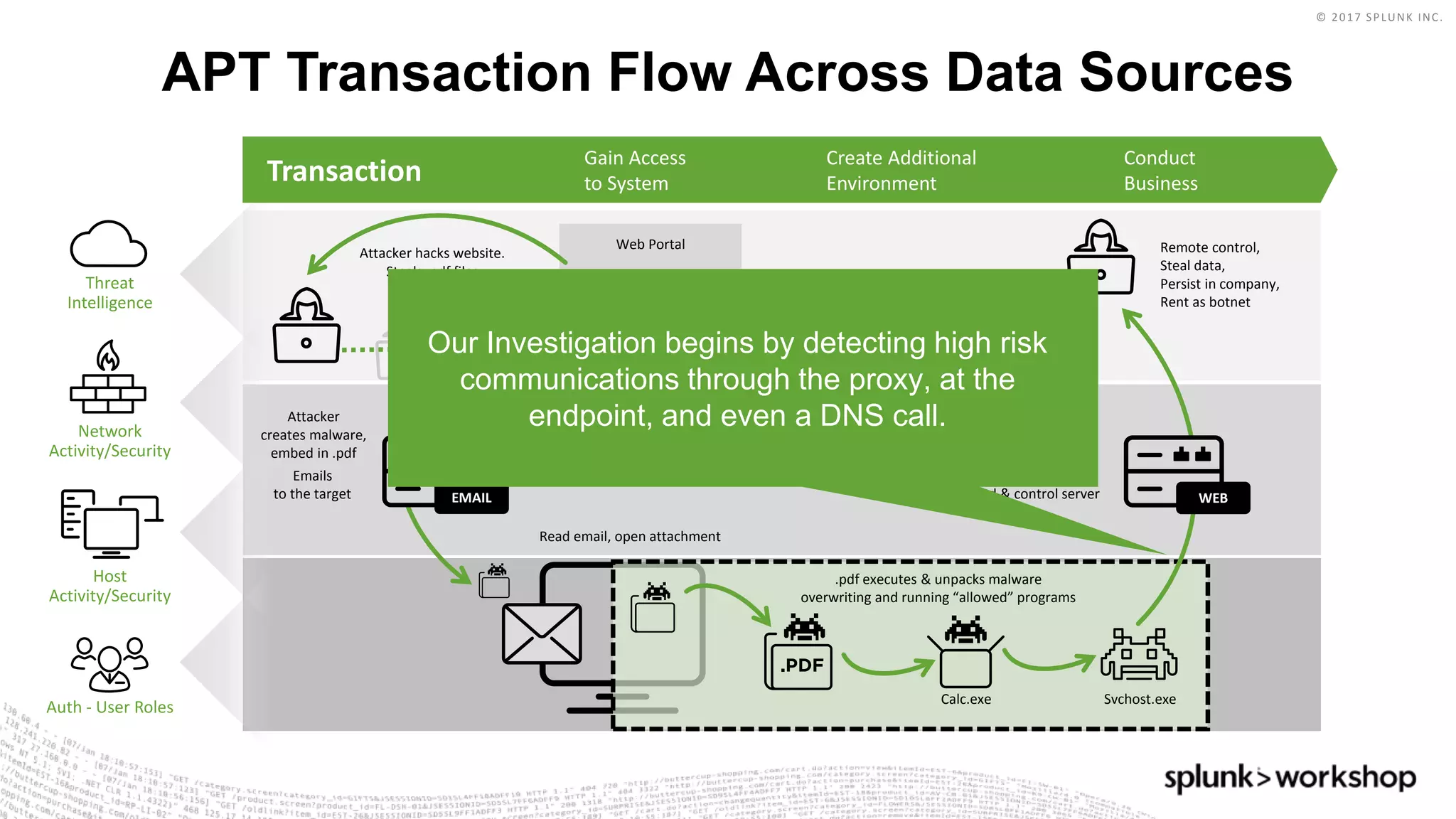 © 2017 SPLUNK INC.
APT Transaction Flow Across Data Sources
.pdf executes & unpacks malware
overwriting and running “allowed” programs
Threat
Intelligence
Auth - User Roles
Host
Activity/Security
Network
Activity/Security
Transaction
Gain Access
to System
Create Additional
Environment
Conduct
Business
Svchost.exeCalc.exe
Attacker hacks website.
Steals .pdf files
Web Portal
Attacker
creates malware,
embed in .pdf
Read email, open attachment
Emails
to the target EMAIL
HTTP (web) session to
command & control server
Remote control,
Steal data,
Persist in company,
Rent as botnet
WEB
Our Investigation begins by detecting high risk
communications through the proxy, at the
endpoint, and even a DNS call.
 