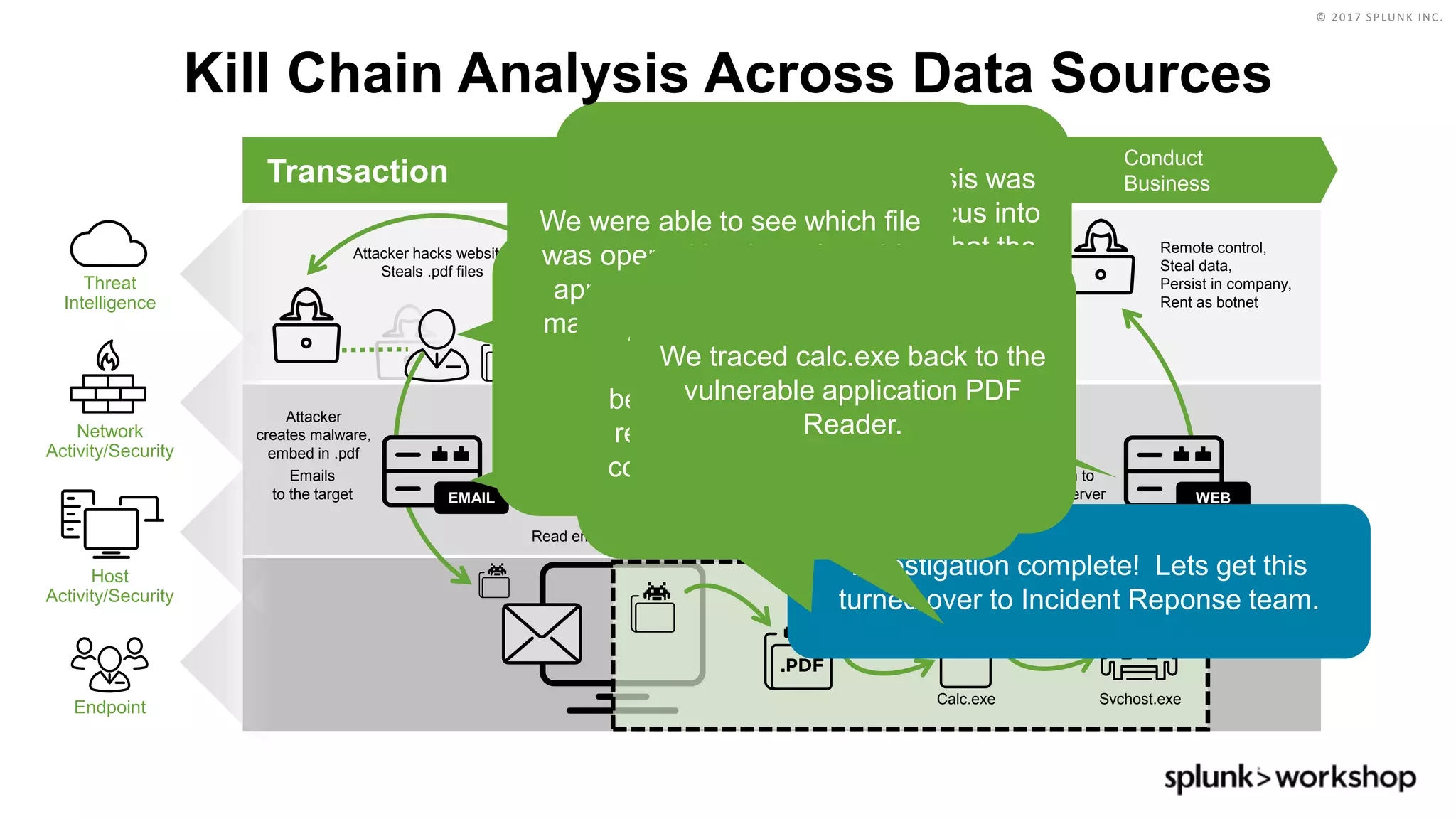 © 2017 SPLUNK INC.
.pdf executes & unpacks malware
overwriting and running “allowed” programs
Threat
Intelligence
Endpoint
Host
Activity/Security
Network
Activity/Security
Transaction
Gain Access
to System
Create Additional
Environment
Conduct
Business
Svchost.exeCalc.exe
Attacker hacks website.
Steals .pdf files
Web Portal
Attacker
creates malware,
embed in .pdf
Read email, open attachment
Emails
to the target EMAIL
HTTP (web) session to
command & control server
Remote control,
Steal data,
Persist in company,
Rent as botnet
WEB
We continued the investigation
by pivoting into the endpoint data
source and used a workflow
action to determine which
process on the endpoint was
responsible for the outbound
communication.
We began by reviewing threat
intel related events for a
particular IP address and
observed DNS, Proxy, and
Endpoint events for a user in
Sales.
Investigation complete! Lets get this
turned over to Incident Reponse team.
We traced the svchost.exe
Zeus malware back to it’s
parent process ID which was
the calc.exe
downloader/dropper.
Once our root cause analysis was
complete, we shifted out focus into
the web logs to determine that the
sensitive pdf file was obtained via
a brute force attack against the
company website.
We were able to see which file
was opened by the vulnerable
app and determined that the
malicious file was delivered to
the user via email.
A quick search into the mail
logs revealed the details
behind the phishing attack and
revealed that the scope of the
compromise was limited to just
the one user.
We traced calc.exe back to the
vulnerable application PDF
Reader.
Kill Chain Analysis Across Data Sources
 