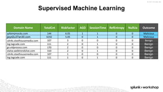 © 2017 SPLUNK INC.
Supervised Machine Learning
Domain Name TotalCnt RiskFactor AGD SessionTime RefEntropy NullUa Outcome
yyfaimjmocdu.com 144 6.05 1 1 0 0 Malicious
jjeyd2u37an30.com 6192 5.05 0 1 0 0 Malicious
cdn4s.steelhousemedia.com 107 3 0 0 0 0 Benign
log.tagcade.com 111 2 0 1 0 0 Benign
go.vidprocess.com 170 2 0 0 0 0 Benign
statse.webtrendslive.com 310 2 0 1 0 0 Benign
cdn4s.steelhousemedia.com 107 1 0 0 0 0 Benign
log.tagcade.com 111 1 0 1 0 0 Benign
 