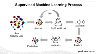 © 2017 SPLUNK INC.
Test
Raw
Security Data
Production
Supervised Machine Learning Process
Algorithm
Product
Sample Pre/Train/Model
Verification
 