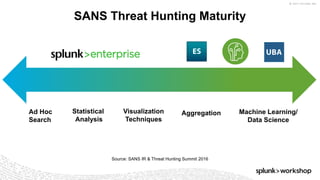 © 2017 SPLUNK INC.
SANS Threat Hunting Maturity
Ad Hoc
Search
Statistical
Analysis
Visualization
Techniques
Aggregation Machine Learning/
Data Science
85% 55% 50% 48% 32%
Source: SANS IR & Threat Hunting Summit 2016
 