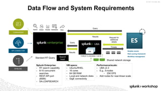 © 2017 SPLUNK INC.
Data Flow and System Requirements
API CONNECTOR
SYSLOG
FORWARDER
Explore Visualize ShareAnalyze Dashboards
Results
THREAT & ANOMALY DATA
Query
UBA
Request for
additional
details
Threats
Results
Query
Notable events
Risk scoring framework
Workflow management
VM
Search
head
Standard RT Query
VM specs:
- Ubuntu/RHEL
- 16 cores
- 64 GB RAM
- Local and network disks
- GigE connectivity
Performance/scale:
- UBA v2.3
- E.g., 5-nodes
- 25K EPS
- Add nodes for near-linear scale
Splunk Enterprise:
- RT search capability
- 8-10 concurrent
searches
- REST API port
(8089)
- SA-LDAPSEARCH
Shared network storage
 