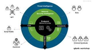 © 2017 SPLUNK INC.
Threat Intelligence
Network
Security Intelligence
 