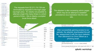 © 2017 SPLUNK INC.
The requests from 52.211.114.134 are
dominated by requests to the login page
(wp-login.php). It’s clearly not possible to
attempt a login this many times in a short
period of time – this is clearly a scripted
brute force attack.
After successfully gaining access to our
website, the attacker downloaded the pdf
file, weaponized it with the zeus malware,
then delivered it to Chris Gilbert as a
phishing email.
The attacker is also accessing admin pages
which may be an attempt to establish
persistence via a backdoor into the web
site.
 