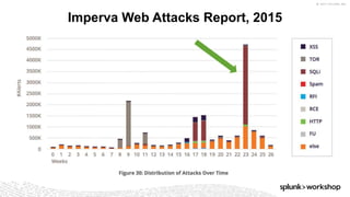 © 2017 SPLUNK INC.
Imperva Web Attacks Report, 2015
 