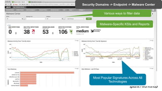 © 2017 SPLUNK INC.
Various ways to filter data
Malware-Specific KSIs and Reports
Most Popular Signatures Across All
Technologies
Security Domains -> Endpoint -> Malware Center
 