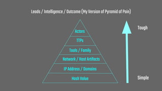 Leads/Intelligence/Outcome(MyVersionofPyramidofPain)
HashValue
IPAddress/Domains
Network/HostArtifacts
Tools/Family
TTPs
A...