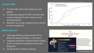 Uncover TTPs
● IPs with high solve rate, frequency and
speed.
● Comparing request IPs with internal intel,
some scrapping ...