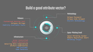 Buildagoodattributevector?
Malware
Customized Hacking tool
Uniques Strings
Publicly Available Tools
Actor Controlled
Domai...
