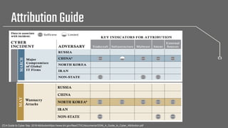 AttributionGuide
[7] A Guide to Cyber Sep. 2018 Attributionhttps://www.dni.gov/files/CTIIC/documents/ODNI_A_Guide_to_Cyber...