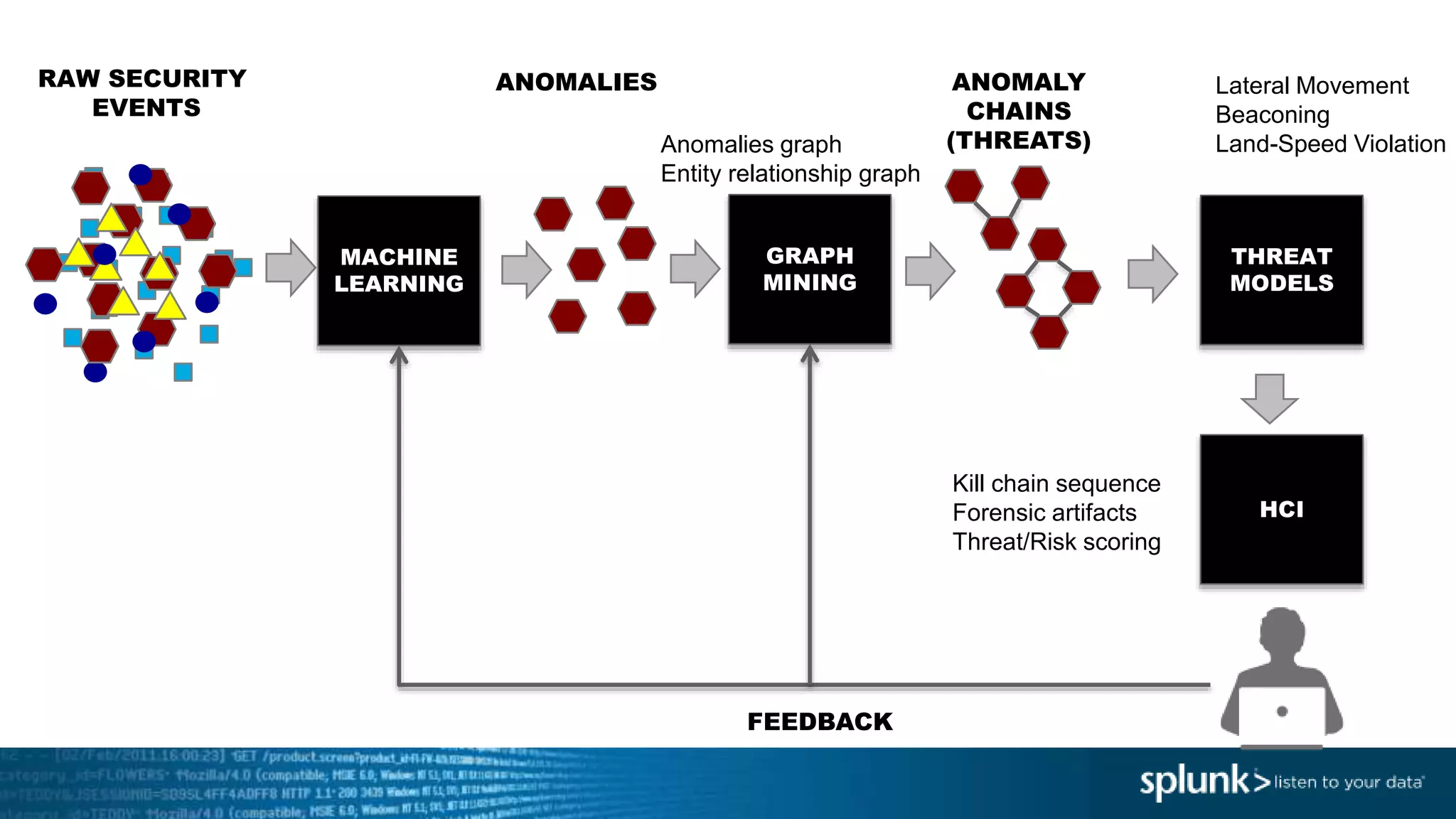 RAW SECURITY
EVENTS
ANOMALIES ANOMALY
CHAINS
(THREATS)
MACHINE
LEARNING
GRAPH
MINING
THREAT
MODELS
Lateral Movement
Beaconing
Land-Speed Violation
HCI
Anomalies graph
Entity relationship graph
Kill chain sequence
Forensic artifacts
Threat/Risk scoring
FEEDBACK
 