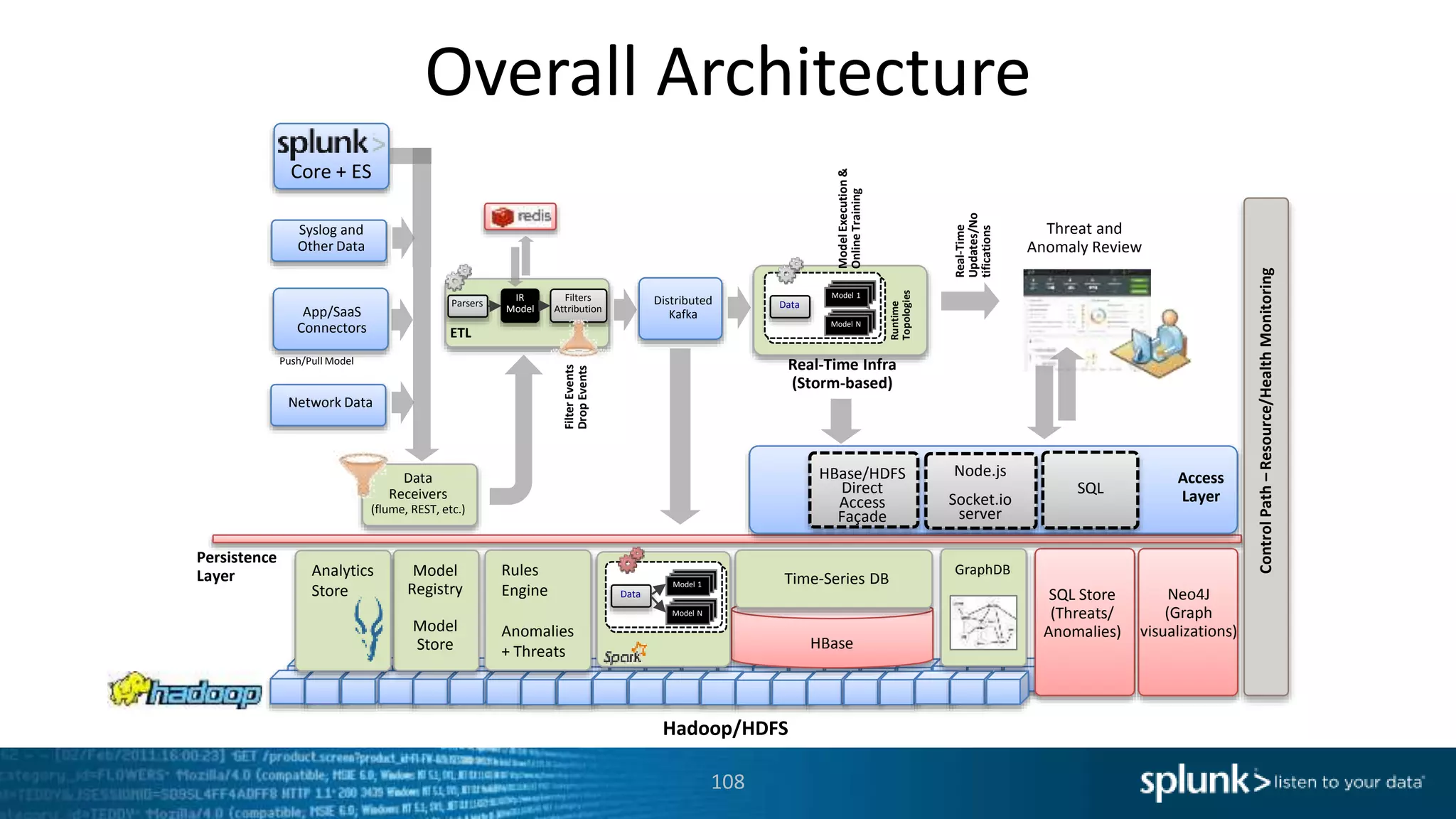 Overall Architecture
108
Real-Time Infra
(Storm-based)
FilterEvents
DropEvents
ModelExecution&
OnlineTraining
Runtime
Topologies
Threat and
Anomaly Review
Hadoop/HDFS
Data
Receivers
(flume, REST, etc.)
Real-Time
Updates/No
tifications
App/SaaS
Connectors
Core + ES
Network Data
Push/Pull Model
Persistence
Layer
DataDistributed
Kafka
ETL
IR
Model
Parsers
Filters
Attribution
ControlPath–Resource/HealthMonitoring
HBase/HDFS
Direct
Access
Façade
GraphDB
SQL
Access
Layer
Node.js
Socket.io
server
SQL Store
(Threats/
Anomalies)
Time-Series DBModel
Registry
Model
Store HBase
Model N
Data
Model 1
Model N
Model 1
Model N
Neo4J
(Graph
visualizations)
Rules
Engine
Anomalies
+ Threats
Analytics
Store
Syslog and
Other Data
 