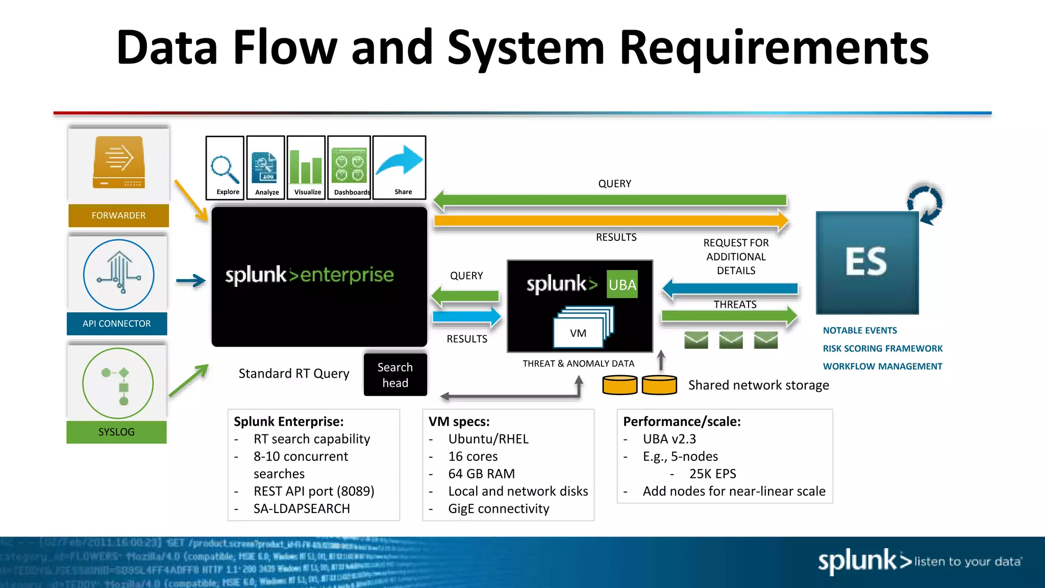 Data Flow and System Requirements
API CONNECTOR
SYSLOG
FORWARDER
Explore Visualize ShareAnalyze Dashboards
RESULTS
THREAT & ANOMALY DATA
QUERY
UBA
REQUEST FOR
ADDITIONAL
DETAILS
THREATS
RESULTS
QUERY
NOTABLE EVENTS
RISK SCORING FRAMEWORK
WORKFLOW MANAGEMENT
VM
Search
head
Standard RT Query
VM specs:
- Ubuntu/RHEL
- 16 cores
- 64 GB RAM
- Local and network disks
- GigE connectivity
Performance/scale:
- UBA v2.3
- E.g., 5-nodes
- 25K EPS
- Add nodes for near-linear scale
Splunk Enterprise:
- RT search capability
- 8-10 concurrent
searches
- REST API port (8089)
- SA-LDAPSEARCH
Shared network storage
 
