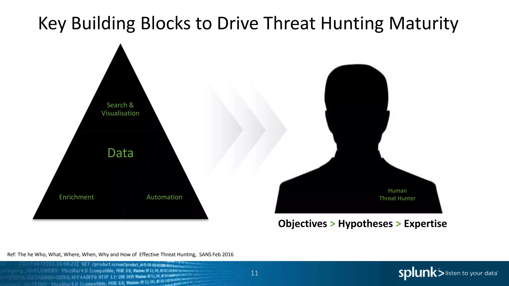 Search &
Visualisation
Enrichment
Data
Automation
11
Human
Threat Hunter
Key Building Blocks to Drive Threat Hunting Maturity
Ref: The he Who, What, Where, When, Why and How of Effective Threat Hunting, SANS Feb 2016
Objectives > Hypotheses > Expertise
 