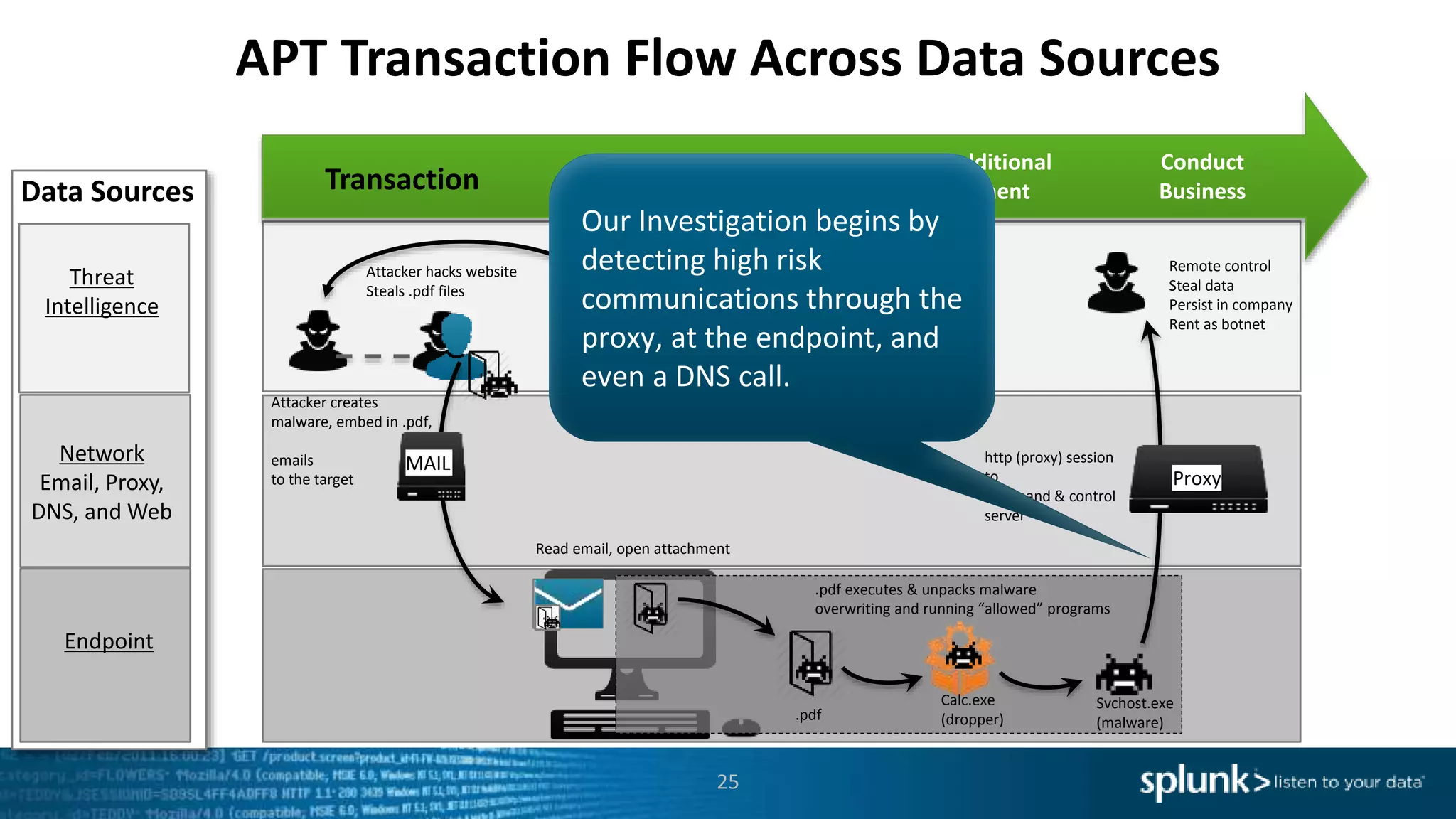 APT Transaction Flow Across Data Sources
25
http (proxy) session
to
command & control
server
Remote control
Steal data
Persist in company
Rent as botnet
Proxy
Conduct
Business
Create additional
environment
Gain Access
to systemTransaction
Threat
Intelligence
Endpoint
Network
Email, Proxy,
DNS, and Web
Data Sources
.pdf
.pdf executes & unpacks malware
overwriting and running “allowed” programs
Svchost.exe
(malware)
Calc.exe
(dropper)
Attacker hacks website
Steals .pdf files
Web
Portal.pdf
Attacker creates
malware, embed in .pdf,
emails
to the target
MAIL
Read email, open attachment
Our Investigation begins by
detecting high risk
communications through the
proxy, at the endpoint, and
even a DNS call.
 