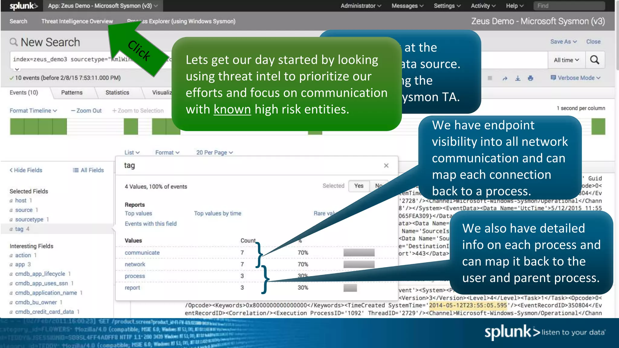 Take a look at the
endpoint data source.
We are using the
Microsoft Sysmon TA.
We have endpoint
visibility into all network
communication and can
map each connection
back to a process.
}
We also have detailed
info on each process and
can map it back to the
user and parent process.}
Lets get our day started by looking
using threat intel to prioritize our
efforts and focus on communication
with known high risk entities.
 