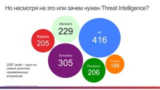 © Cisco и(или) ее аффилированные лица, 2014 г. Все права защищены. 4
Но несмотря на это или зачем нужен Threat Intelligence?
Bitglass
205
Trustwave
188
Mandiant
229
2287 дней – одно из
самых длинных
незамеченных
вторжений
Ponemon
206
HP
416
Symantec
305
 
