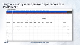Откуда мы получаем данные о группировках и
кампаниях?
http://apt.threattracking.com
 
