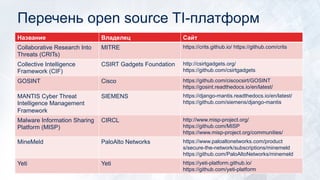 Перечень open source TI-платформ
Название Владелец Сайт
Collaborative Research Into
Threats (CRITs)
MITRE https://crits.github.io/ https://github.com/crits
Collective Intelligence
Framework (CIF)
CSIRT Gadgets Foundation http://csirtgadgets.org/
https://github.com/csirtgadgets
GOSINT Cisco https://github.com/ciscocsirt/GOSINT
https://gosint.readthedocs.io/en/latest/
MANTIS Cyber Threat
Intelligence Management
Framework
SIEMENS https://django-mantis.readthedocs.io/en/latest/
https://github.com/siemens/django-mantis
Malware Information Sharing
Platform (MISP)
CIRCL http://www.misp-project.org/
https://github.com/MISP
https://www.misp-project.org/communities/
MineMeld PaloAlto Networks https://www.paloaltonetworks.com/product
s/secure-the-network/subscriptions/minemeld
https://github.com/PaloAltoNetworks/minemeld
Yeti Yeti https://yeti-platform.github.io/
https://github.com/yeti-platform
 
