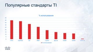 Популярные стандарты TI
0
5
10
15
20
25
30
35
40
45
STIX OpenIOC CIF MISP CybOX Другие IODEF VERIS СТО 1.5
% использования
% использования
 