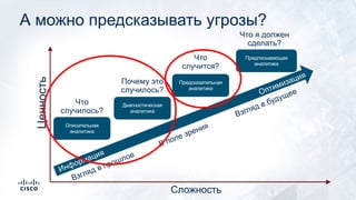 А можно предсказывать угрозы?
Оптимизация
Информация
Взгляд в прошлое
Взгляд в будущее
В поле зренияОписательная
аналитика
Что
случилось?
Диагностическая
аналитика
Почему это
случилось?
Предсказательная
аналитика
Что
случится?
Предписывающая
аналитика
Что я должен
сделать?
Сложность
Ценность
 