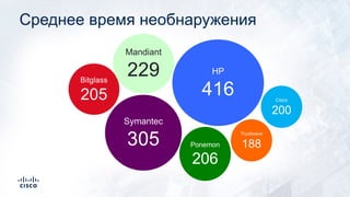 Среднее время необнаружения
Bitglass
205
Trustwave
188
Mandiant
229
Ponemon
206
HP
416
Symantec
305
Cisco
200
 