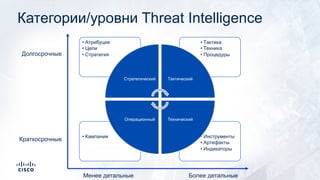 Категории/уровни Threat Intelligence
• Инструменты
• Артефакты
• Индикаторы
• Кампании
• Тактика
• Техника
• Процедуры
• Атрибуция
• Цели
• Стратегия
Стратегический Тактический
ТехническийОперационный
Долгосрочные
Краткосрочные
Менее детальные Более детальные
 