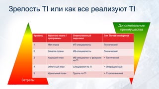 Дополнительные
преимущества
Затраты
Зрелость TI или как все реализуют TI
Уровень Наличие плана /
программы
Ответственный
персонал
Тип Threat Intelligence
1 Нет плана ИТ-специалисты Технический
2 Зачатки плана ИБ-специалисты Технический
3 Хороший план ИБ-специалист с фокусом
на TI
+ Тактический
4 Отличный план Специалист по TI + Операционный
5 Идеальный план Группа по TI + Стратегический
 