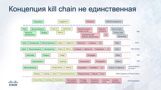 Resource
development
Maintain/expand
Target access
Deny AccessIntent ExploitationReconnaissance
Staging Delivery
Target ID Detection
avoidance
Establish/modify
Network infrastructure
C2
Extract Data
Manipulate
Reconnaissance Installation Actions on ObjectiveDelivery C2Weaponization Exploitation
Intent Staging EffectEngagement ManeuverDevelopment Reconnaissance Configure C2
Reconnaissance Exploitation EffectIntent Development Delivery ManeuverStaging C2Configure
Preparation Engagement Presence Effect/Consequence
Prepare Propagate EffectAdminister Engage
Compromise EffectsAdministration Targeting Propagation
ErrorEnvironmental threat MisuseHacking SocialMalware Physical threat
Situational
awareness
Foot printing Enumeration Privilege
escalation
Scanning Covering
tracks
Gain access
(exploitation)
Creating
Backdoors
Концепция kill chain не единственная
STIXTM
NSA 10 Step
Lockheed Martin
Kill Chain ®
ALA
CNE
NSA
VERIS Categories of Threat Actions
JCAC Exploitation
 