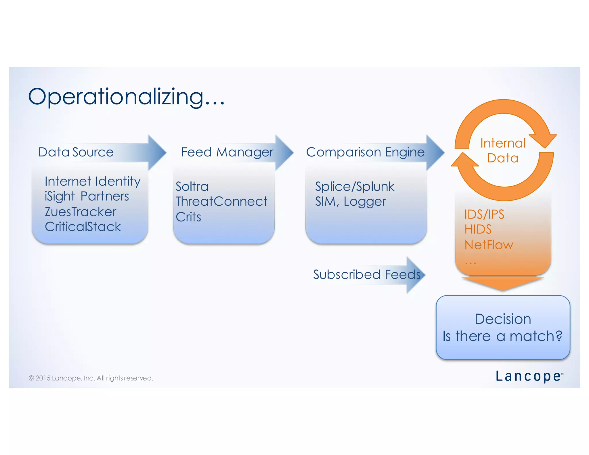 © 2015 Lancope, Inc. All rights reserved.
Decision
Is there a match?
IDS/IPS
HIDS
NetFlow
…
Splice/Splunk
SIM, Logger
Soltra
ThreatConnect
Crits
Internet Identity
iSight Partners
ZuesTracker
CriticalStack
Operationalizing…
Data Source Feed Manager Comparison Engine
Internal
Data
Subscribed Feeds
 