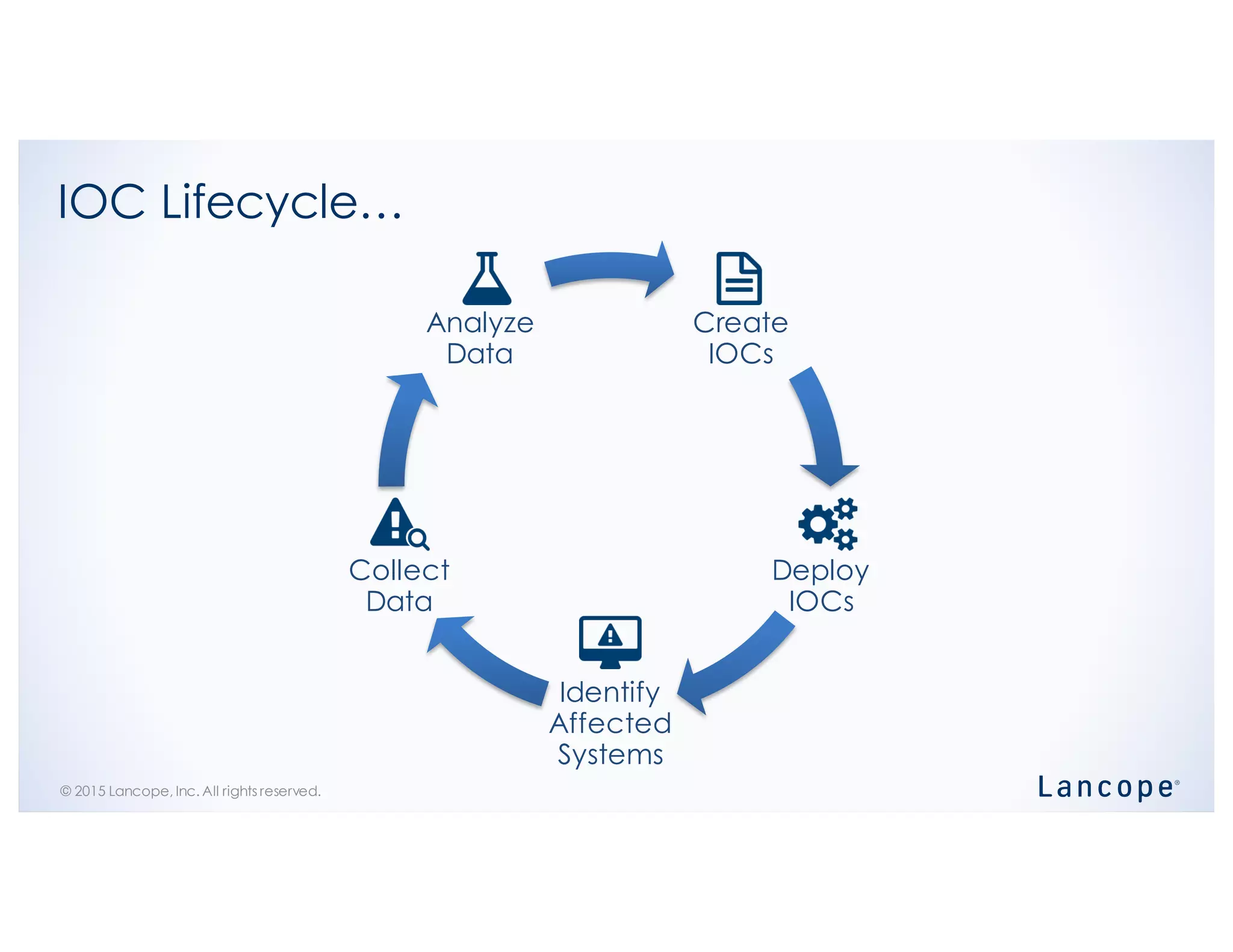 © 2015 Lancope, Inc. All rights reserved.
IOC Lifecycle…
Create
IOCs
Deploy
IOCs
Identify
Affected
Systems
Collect
Data
Analyze
Data
 