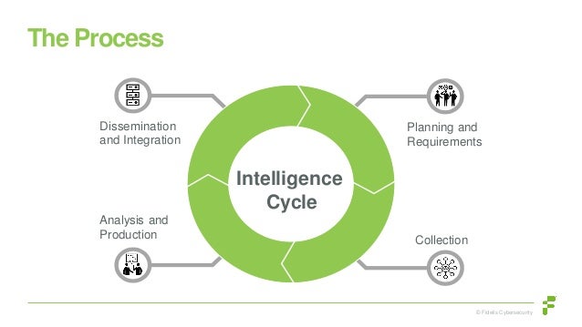 Threat intelligence Primary Tradecraft and Research