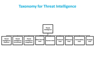Taxonomy for Threat Intelligence
Threat
intelligence
Threat
Intelligence
Platform
Threat
Intelligence
Enrichment
Threat
Intelligence
Integration
Open Source
Intel Human Intel
Technical
Intel
Adversary
Intel
Vulnerability
Intel
Strategic
Intel
 