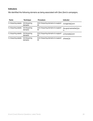Indicators
We identified the following domains as being associated with Zero Zeno’s campaigns.
Tactic Technique Procedure Indicator
0. Acquiring assets 0.6 Acquiring
domains
0.6.2 Acquiring domains to support
IO
nonagenda[.]com
0. Acquiring assets 0.6 Acquiring
domains
0.6.2 Acquiring domains to support
IO
the-good-samaritan[.]co
m
0. Acquiring assets 0.6 Acquiring
domains
0.6.2 Acquiring domains to support
IO
uc4canada[.]com
0. Acquiring assets 0.6 Acquiring
domains
0.6.2 Acquiring domains to support
IO
ufnews[.]io
AI and Covert Influence Operations: Latest Trends 38
 