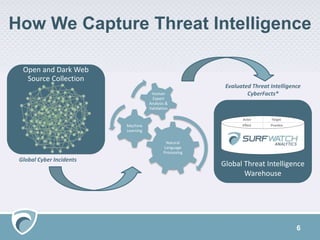 6
How We Capture Threat Intelligence
Natural
Language
Processing
Machine
Learning
Human
Expert
Analysis &
Validation
Open and Dark Web
Source Collection
Global Cyber Incidents
Global Threat Intelligence
Warehouse
Actor Target
Effect Practice
Evaluated Threat Intelligence
CyberFacts®
 